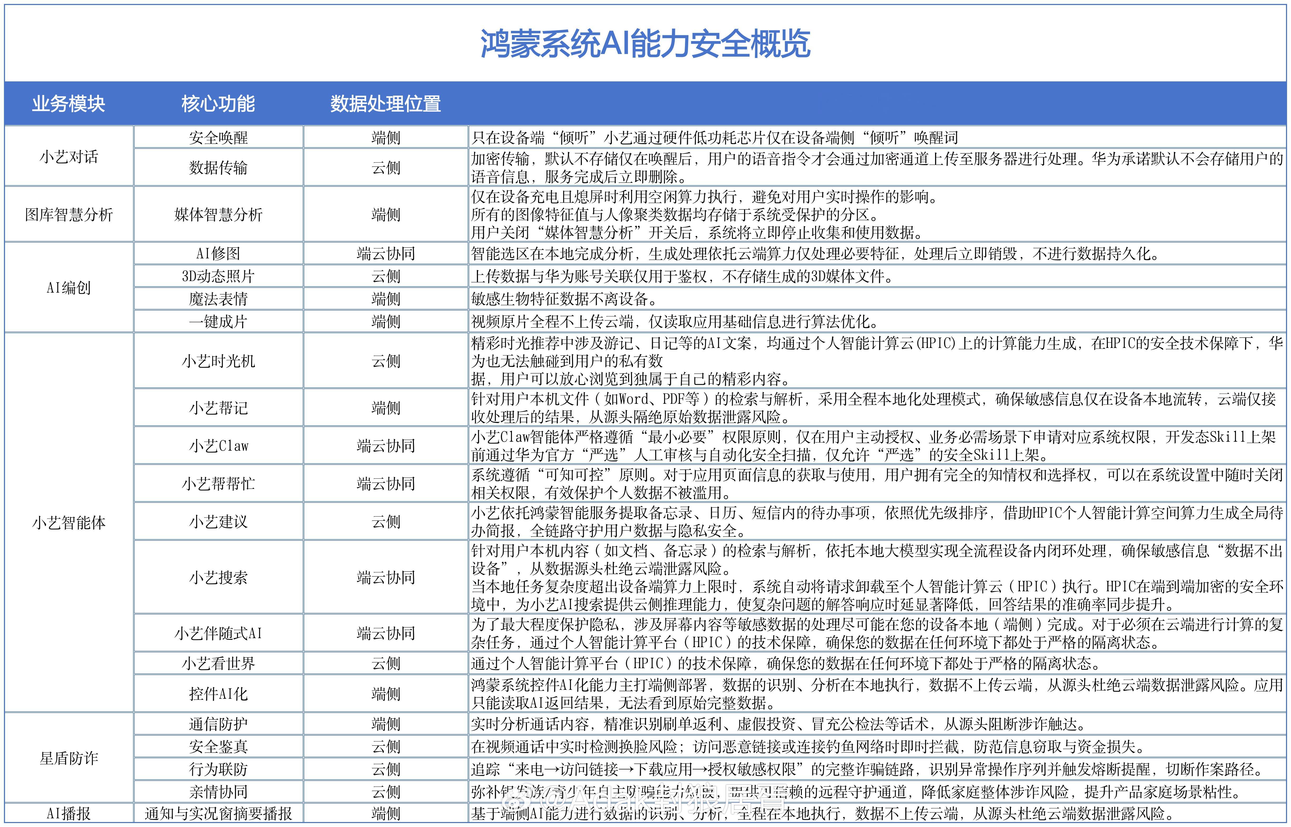 依据HDC 2026上公布的《鸿蒙智能安全白皮书》等相关内容，汇总了下当前鸿蒙系