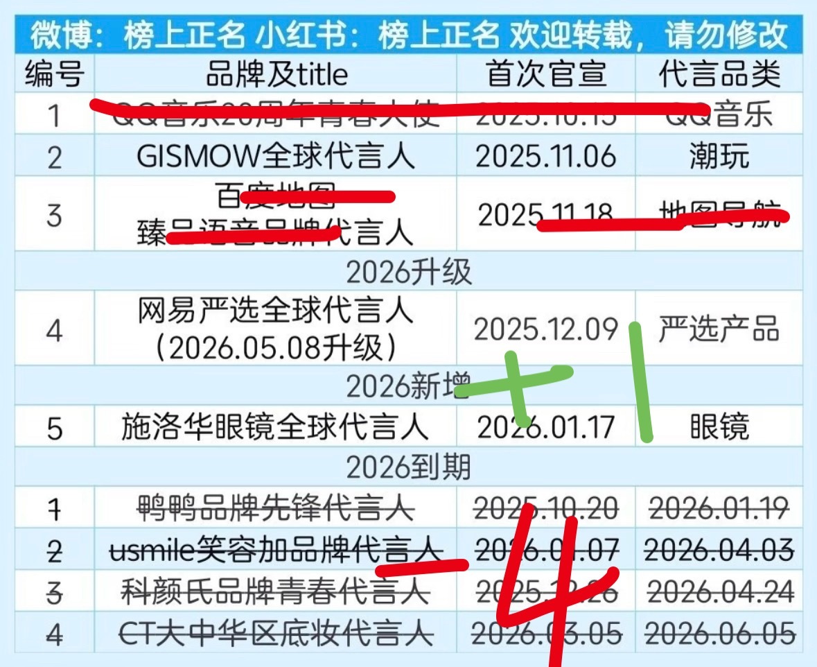 不去🌞公司求商务代言，反而盯着前同事（图二）的工作跳脚。2026掉了4个代言，