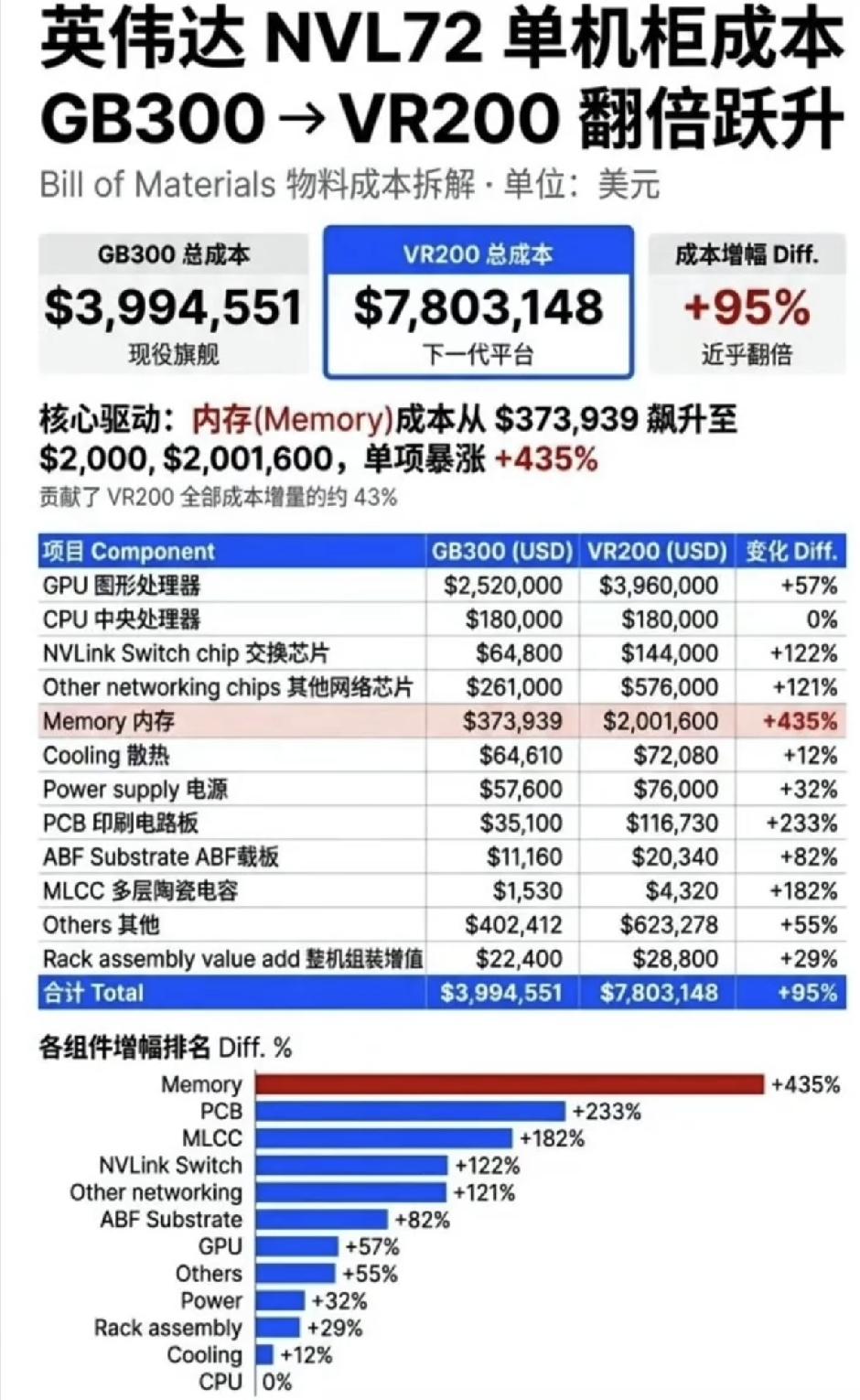 VR200增量除了各个零部件，还有个细分被绝大部分博主忽略，因为他们只会看图索骥