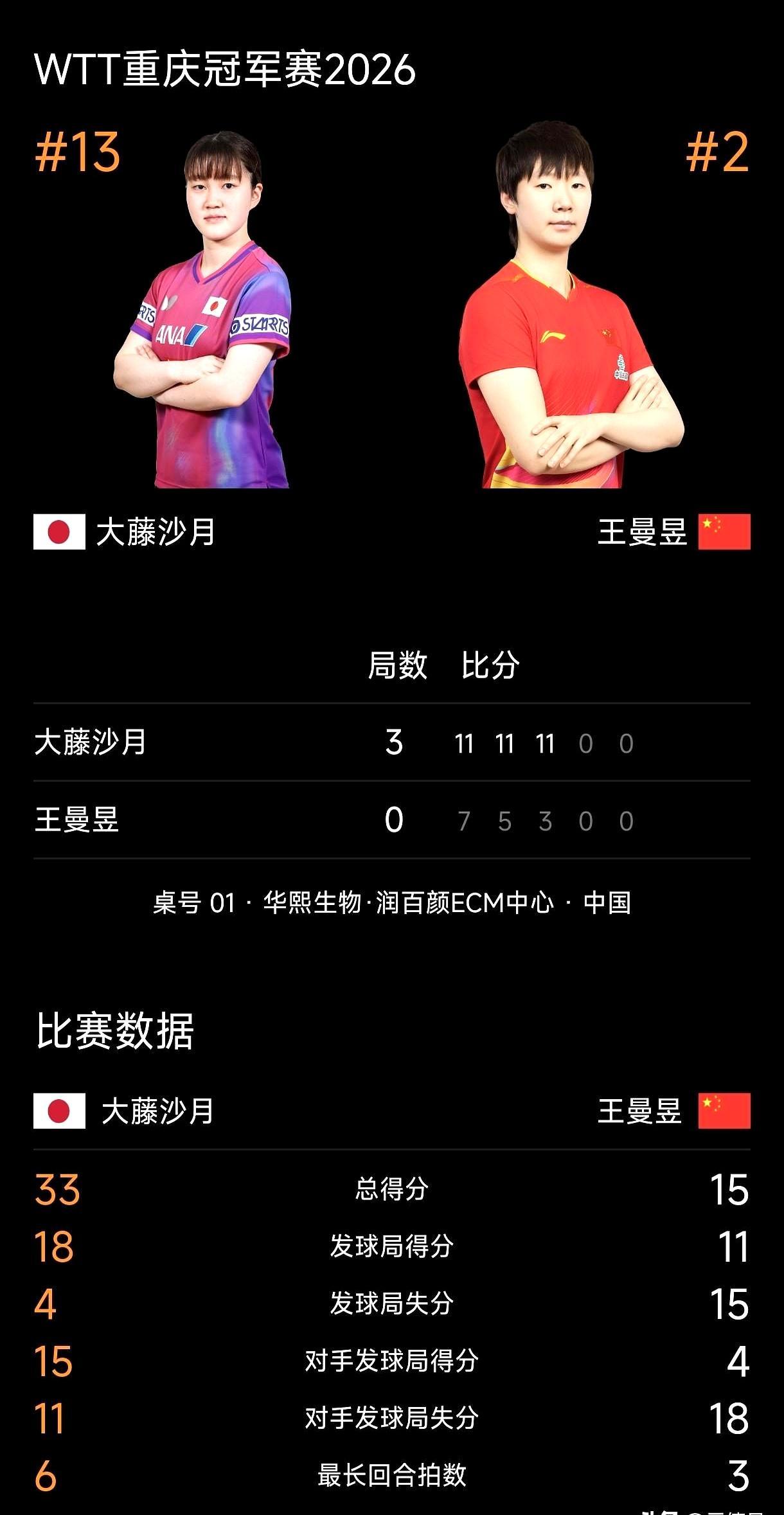 世界第二的王曼昱，18分钟0-3输给排名13的日本选手大藤沙月，6年39场对日连