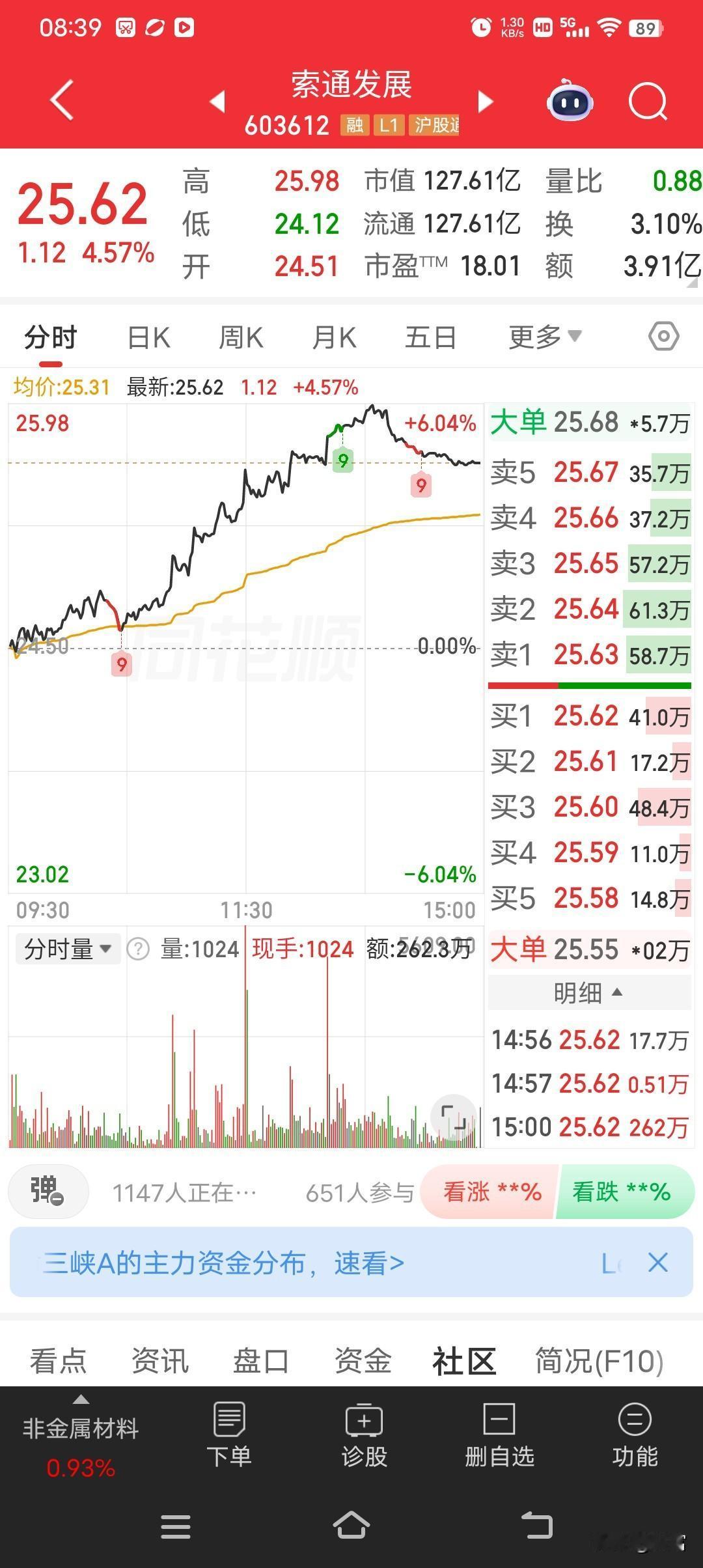 索通发展这只股挺有意思。曾经可是涨到50块的牛股，如今4月29日收盘报25.62