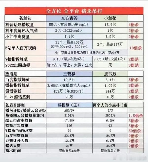 原来当年吃到《苍兰诀》红利的人是王鹤棣虽然是二番，但是热度超级高，后期资源也升级