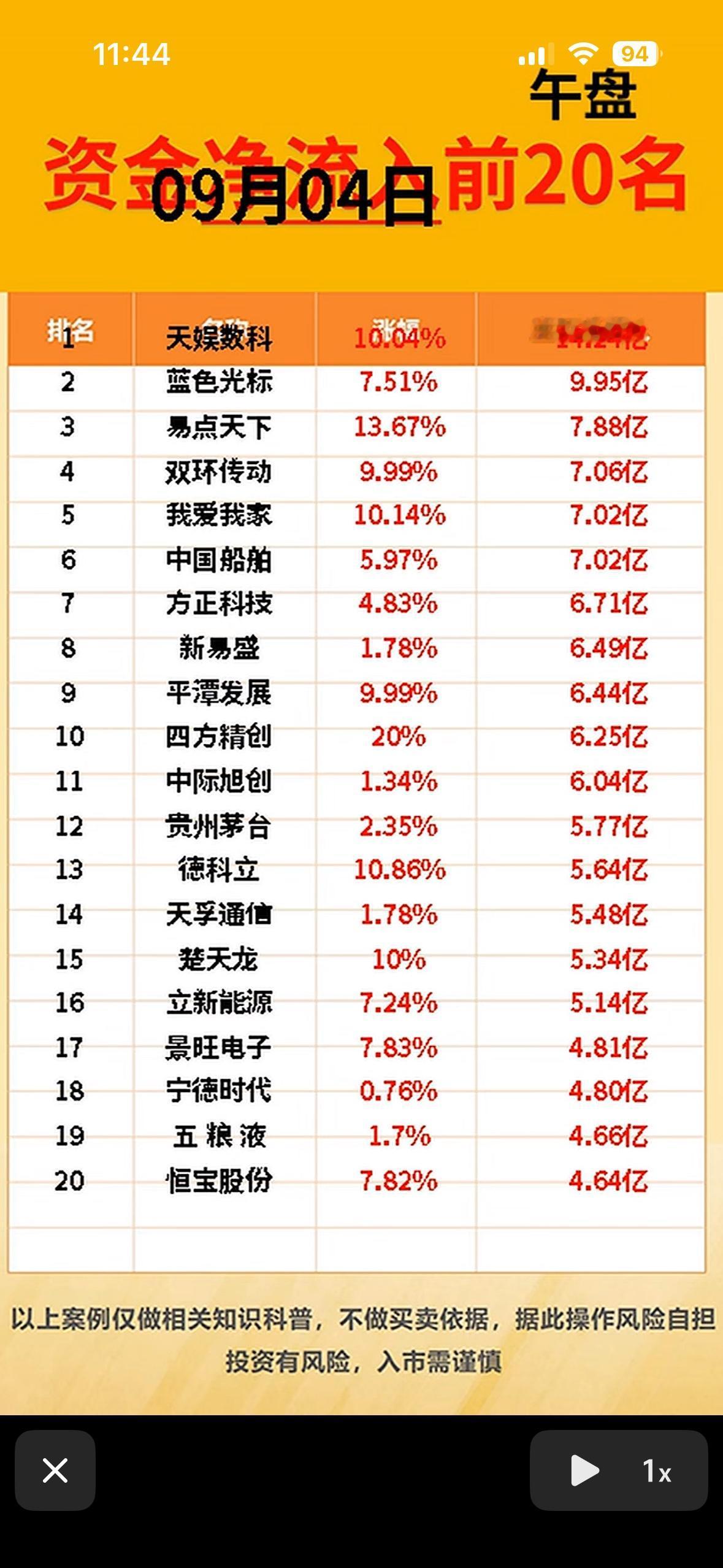 9月4日主力资金流入与流出个股，股市行情表，前20名涨跌幅。

刚整理完9月4日