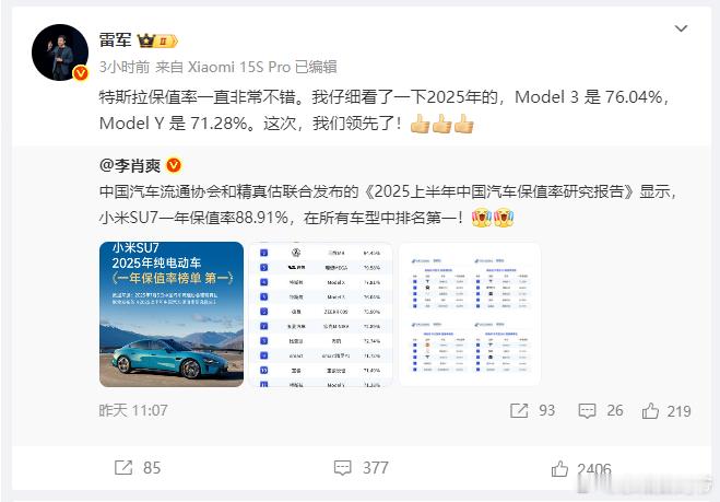 根据中国汽车流通协会统计，小米以一年保值率88.91%排名第一！ ​​​