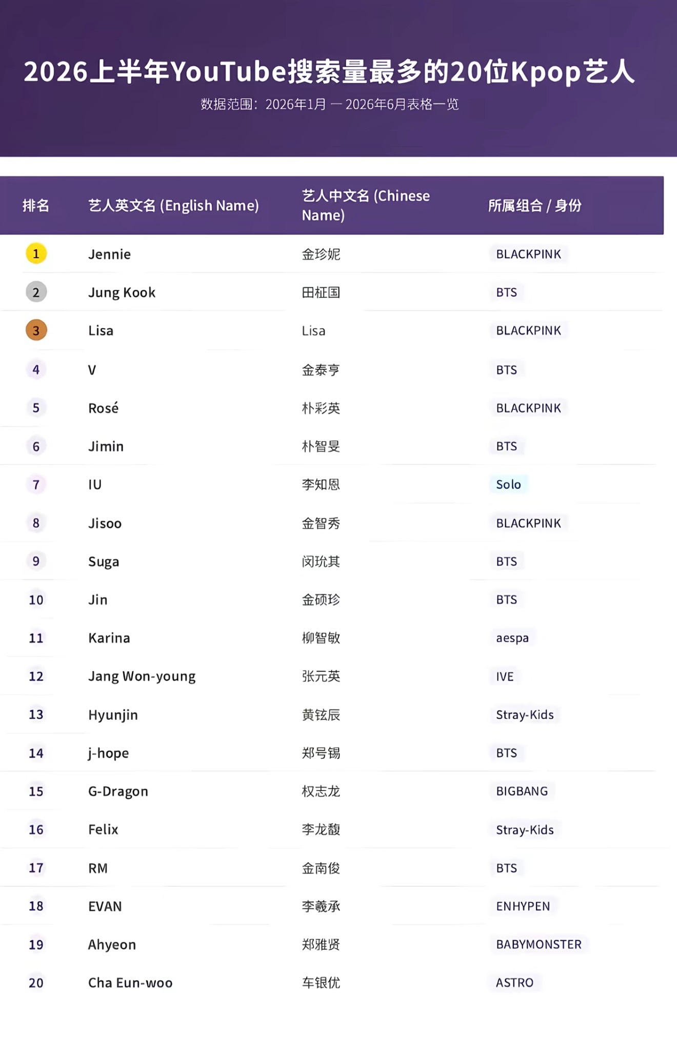 2026上半年全球油管搜索量最多的Kpop艺人🏆JENNIE3️⃣LISA