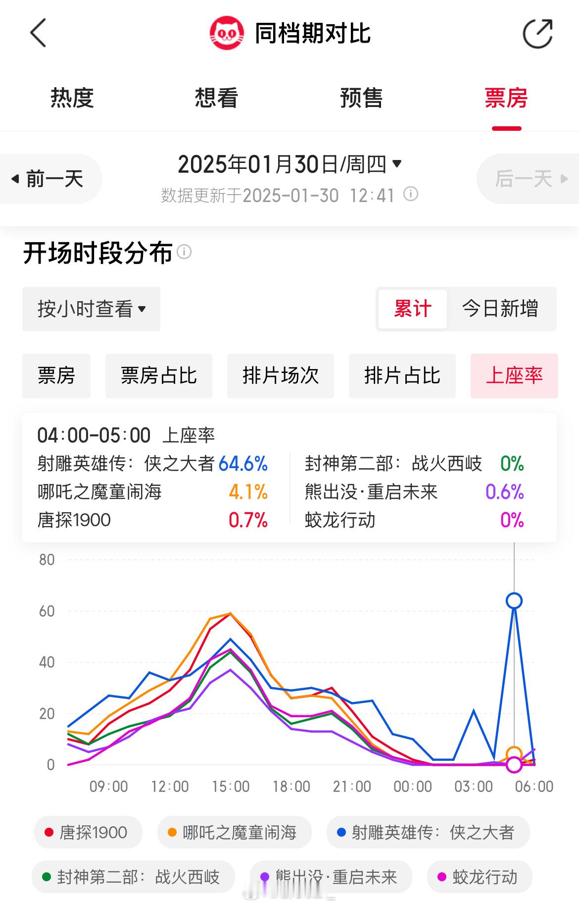 我笑死，今天凌晨4-5点，雕上座率64.6% 