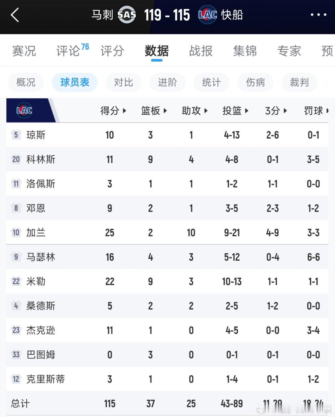 伦纳德缺席，快船主场115-119不敌马刺，遭遇两连败。文班21分13板4帽，卡