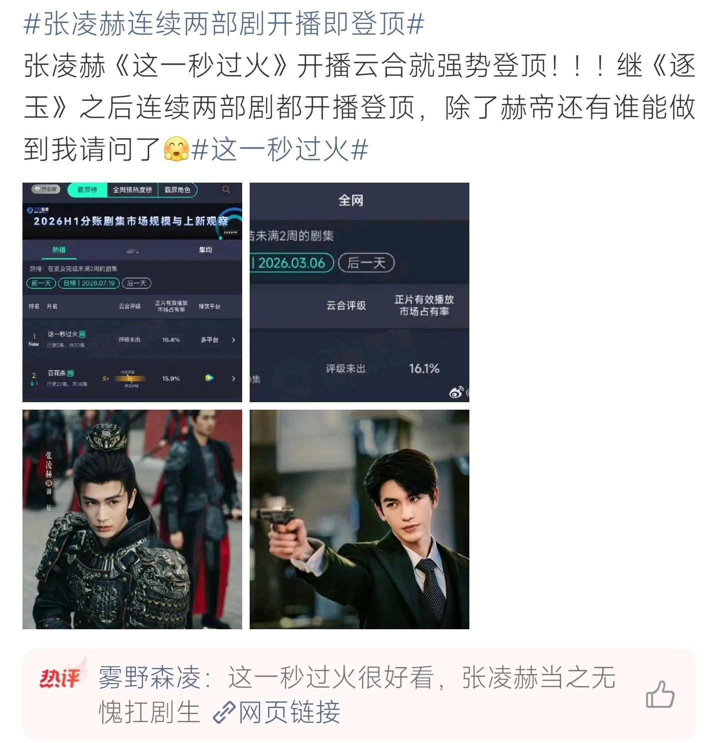 张凌赫连续两部剧开播即登顶张凌赫新作开播强势拿下全网榜首，连续两部剧集开播即登顶