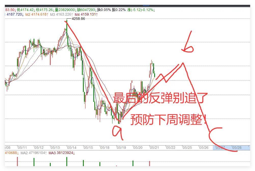 5.21日午评:不出所料！冲高回落！A股接下来切记一件事！       在上周我