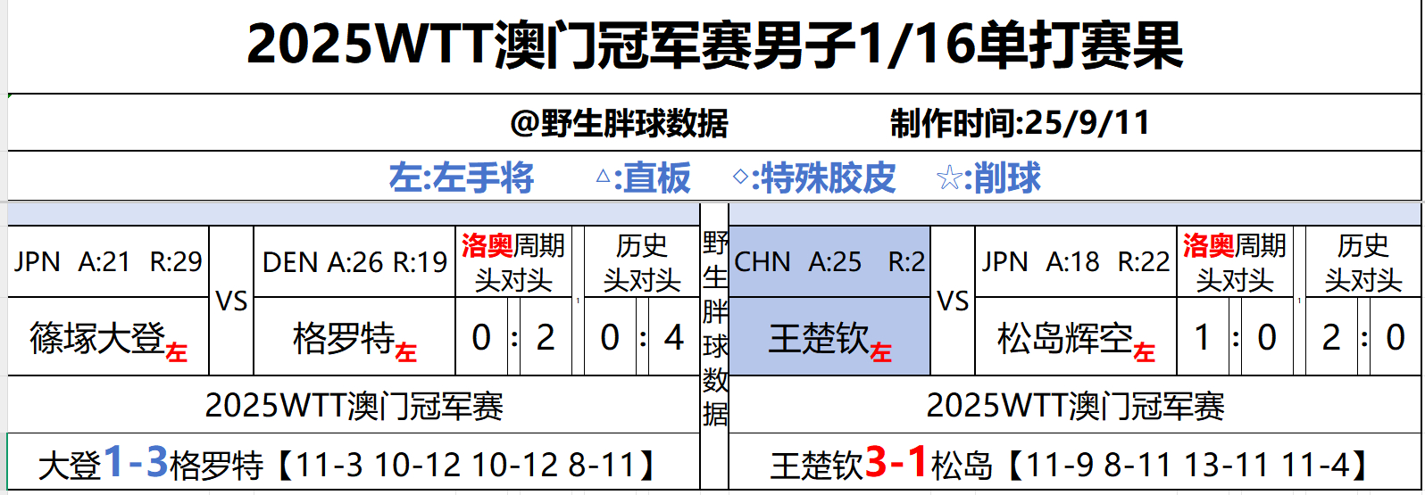 WTT澳门冠军赛2025 更新赛果格罗特3-1篠塚大登，3-11，12-10，1