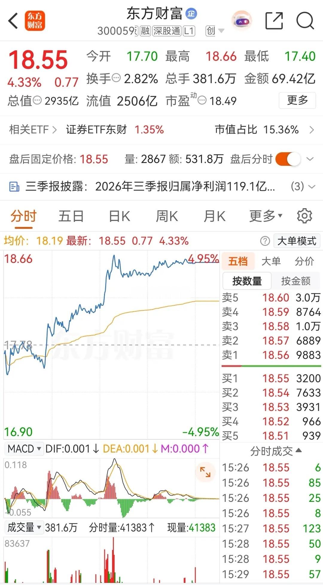 东方财富年内的累计跌幅为19.63%，但东今年前三季度实现营业总收入155.60
