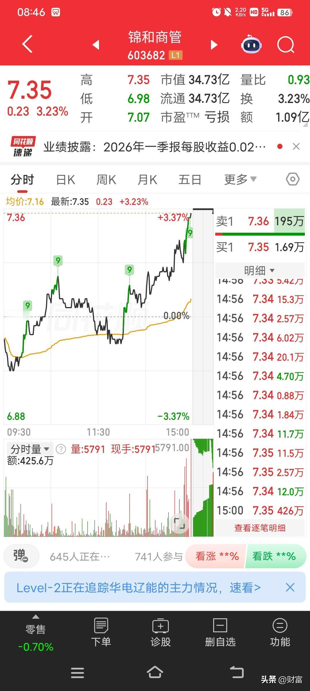 锦和商管最近走势挺强啊，4月24日股价上涨3.23%，收盘报7.35元，总市值3