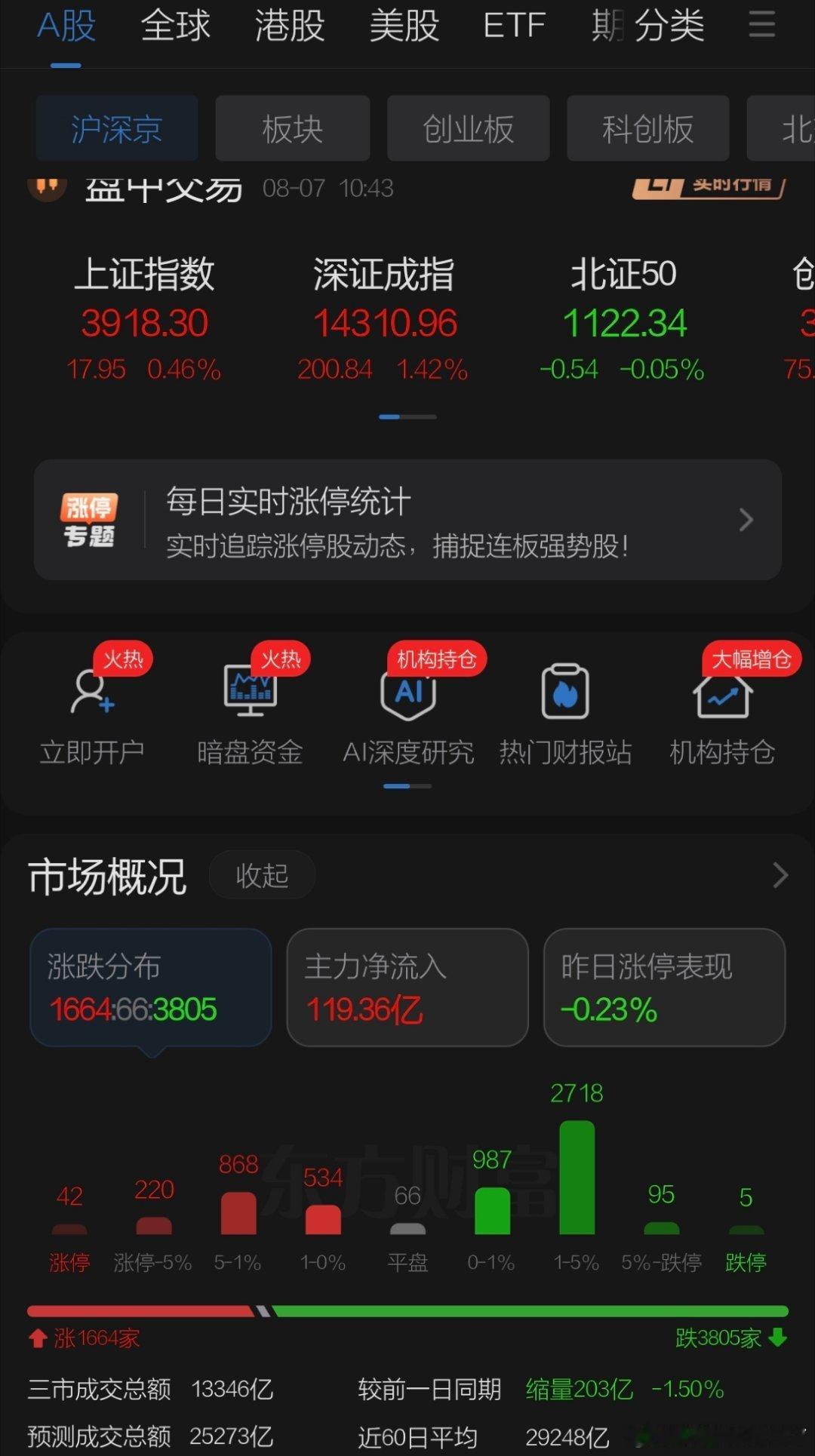 8月7日午评观点    周五A股在隔夜美股震荡日韩股市小幅下跌的基础上维持弱势震
