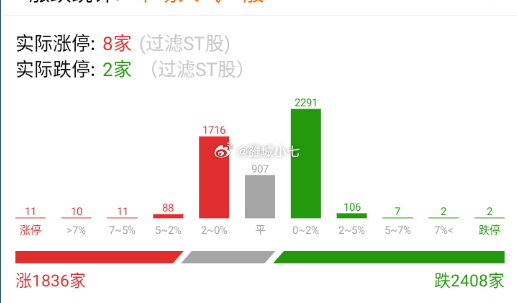 正常来说，今天的红盘家数要小于3000家。 