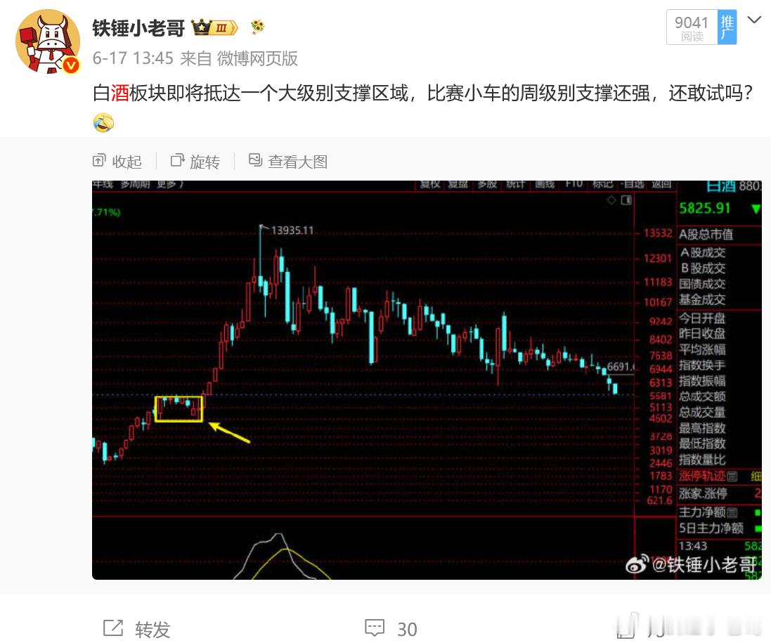 白酒目前确实是在强支撑区域，应该不是一日游吧？要不咱们再等等？