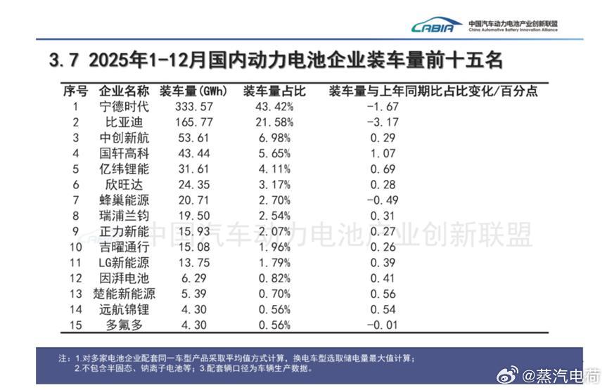 36氪有篇文章很有意思，主题是：车企越努力，电池厂越赚钱。其中提到，“天下苦宁王
