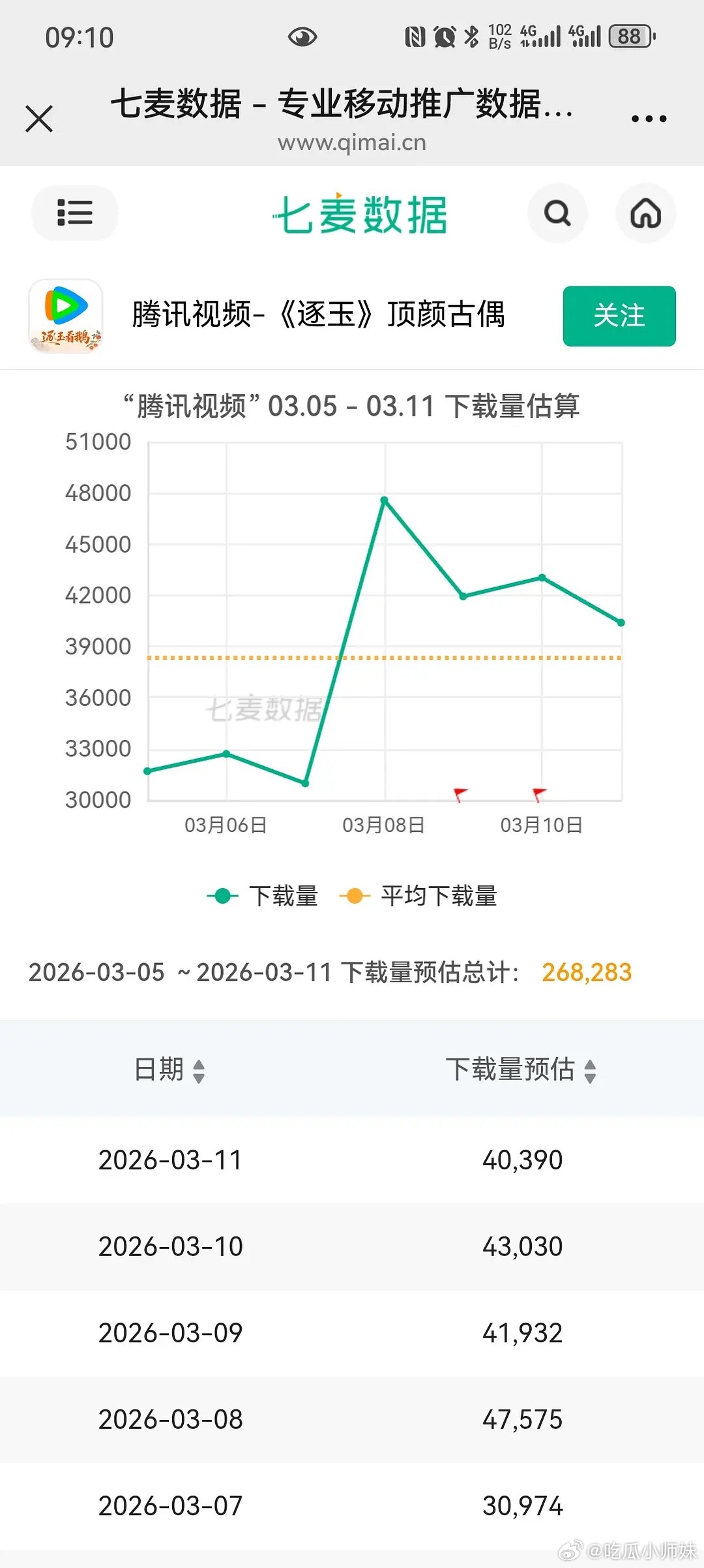 2026年3月12日逐玉今日需要注💦的有“直播人数、热搜阅读量、破W弹幕、七麦