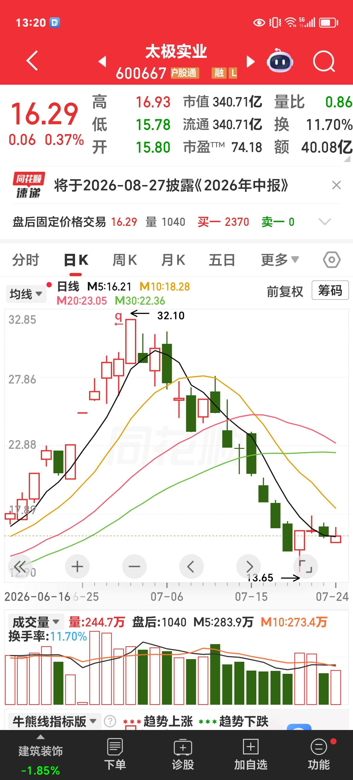 股市体验：那天我买科技股，被惊出两身冷汗。

这两年的结构性牛市，我没赚，因为我