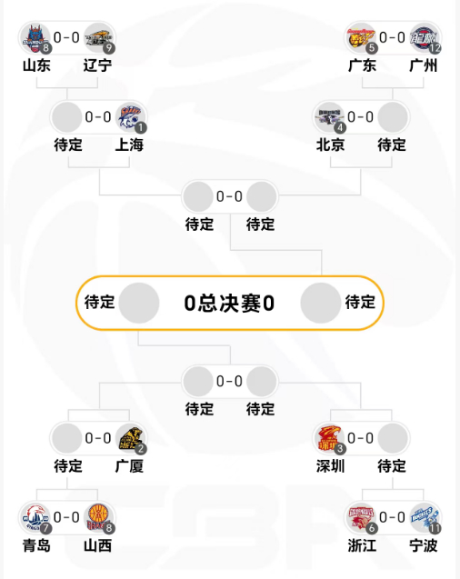 季后赛对阵图来咯~~附加赛:山东vs辽宁、宏远vs广州、青岛vs山西、浙江vs宁