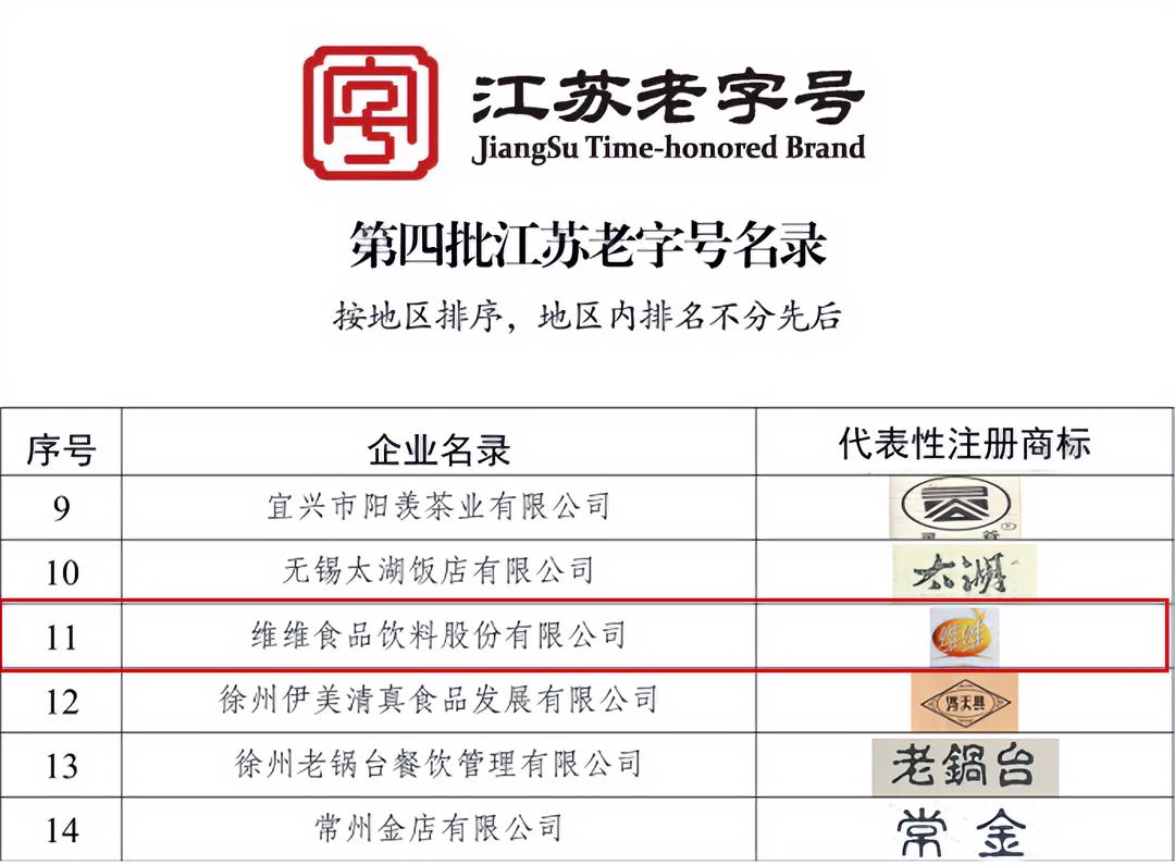 “维维”品牌入选“江苏老字号”名录！6月3日，江苏省商务厅等5部门公布了第四批“