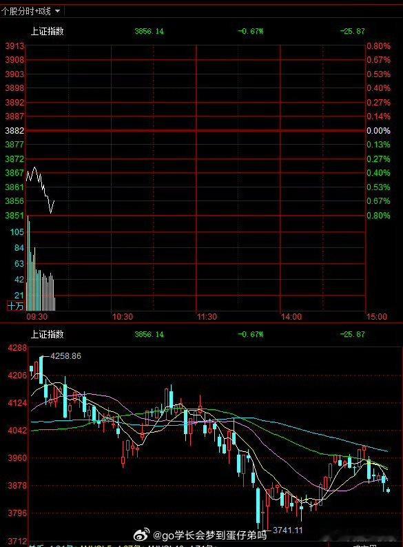 今天指数下杀，跌的基本是硬件，其他板块相对比较好一些，所以关注此时盘中t和小幅上
