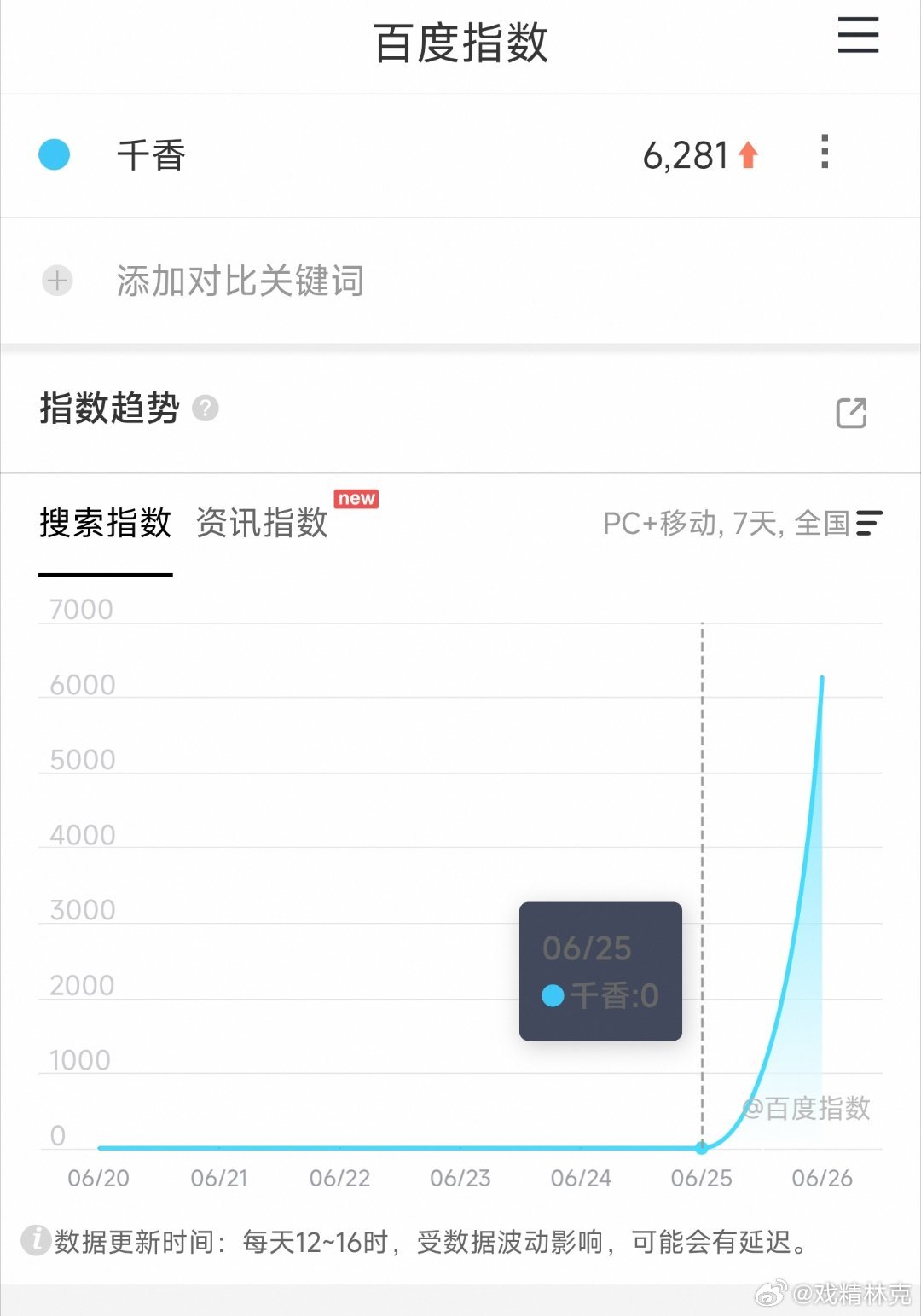 宋威龙、鞠婧祎千香定档百指6000+，暑期档炮灰+1