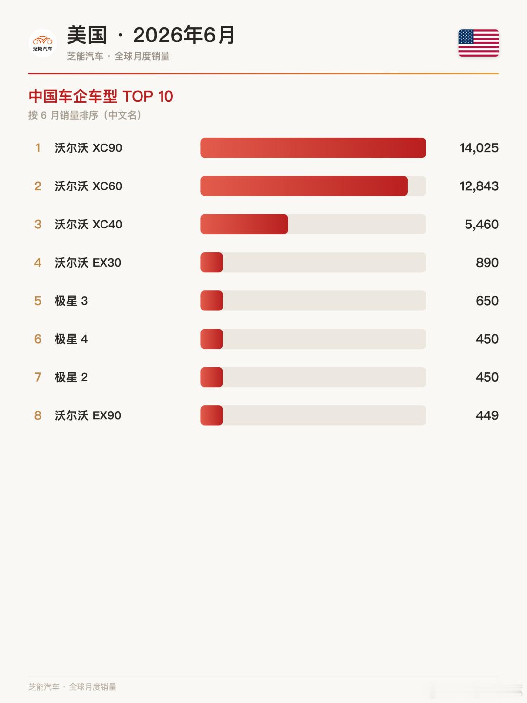 🇺🇸 6月美国车市：混动成最大赢家，中国车企依旧难进？📊 整体回暖，混动吃