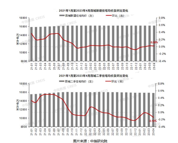 据中国房地产指数系统百城价格指数显示：4 月百城新房价格持续上涨，二手房价格同环