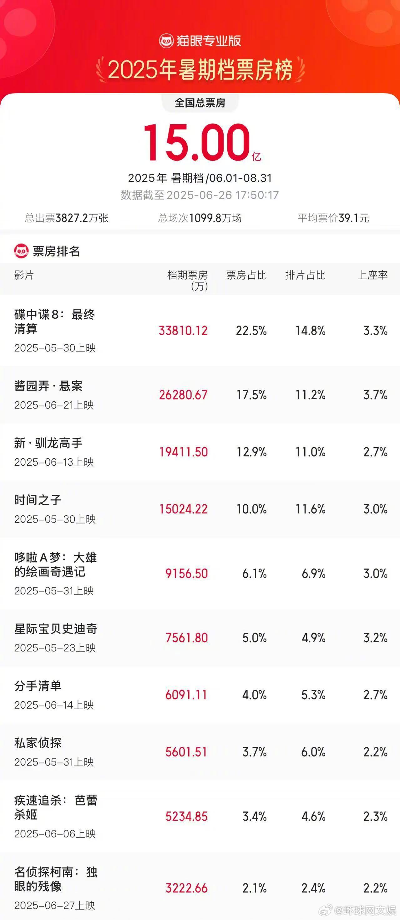 #2025暑期档票房破15亿# 据猫眼专业版数据，截至6月26日17时50分，#