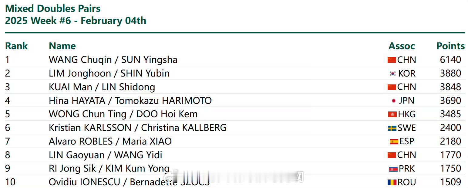 只是感觉外协的名字越来越多了[doge][doge]  2025国际乒联第6周排