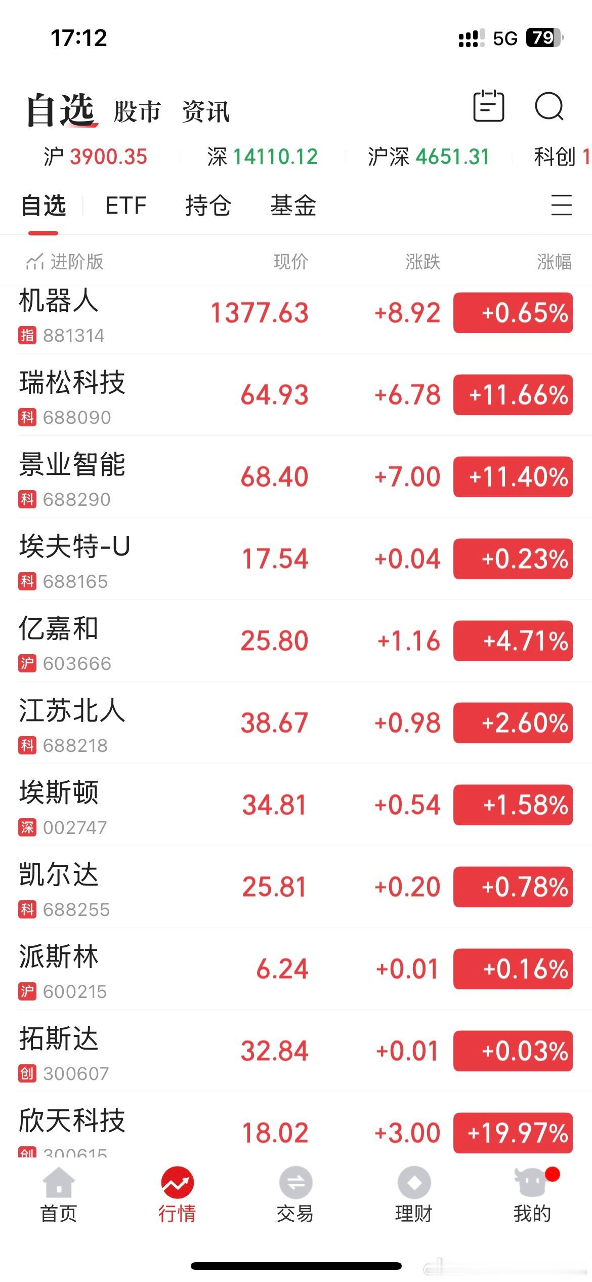 瑞松一涨连续涨几年，就7月份被大家暴跌带跌暴跌了 ，有机器人跌了一年半以上了 