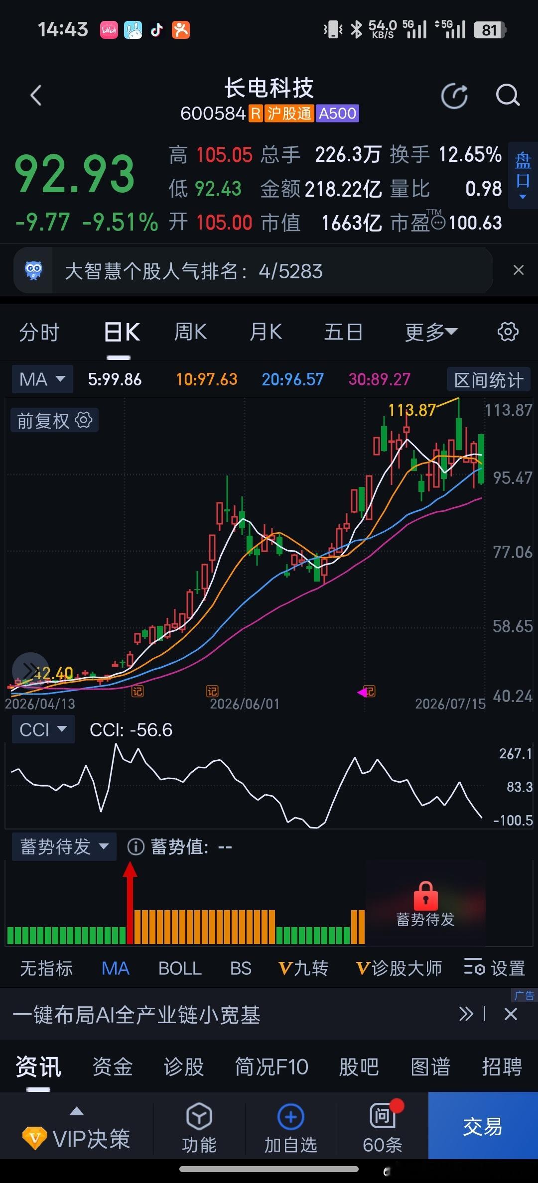 长电科技昨天中报出来没有一字板跌停就算不错了。封测在芯片半导体产业链末端，盈利能