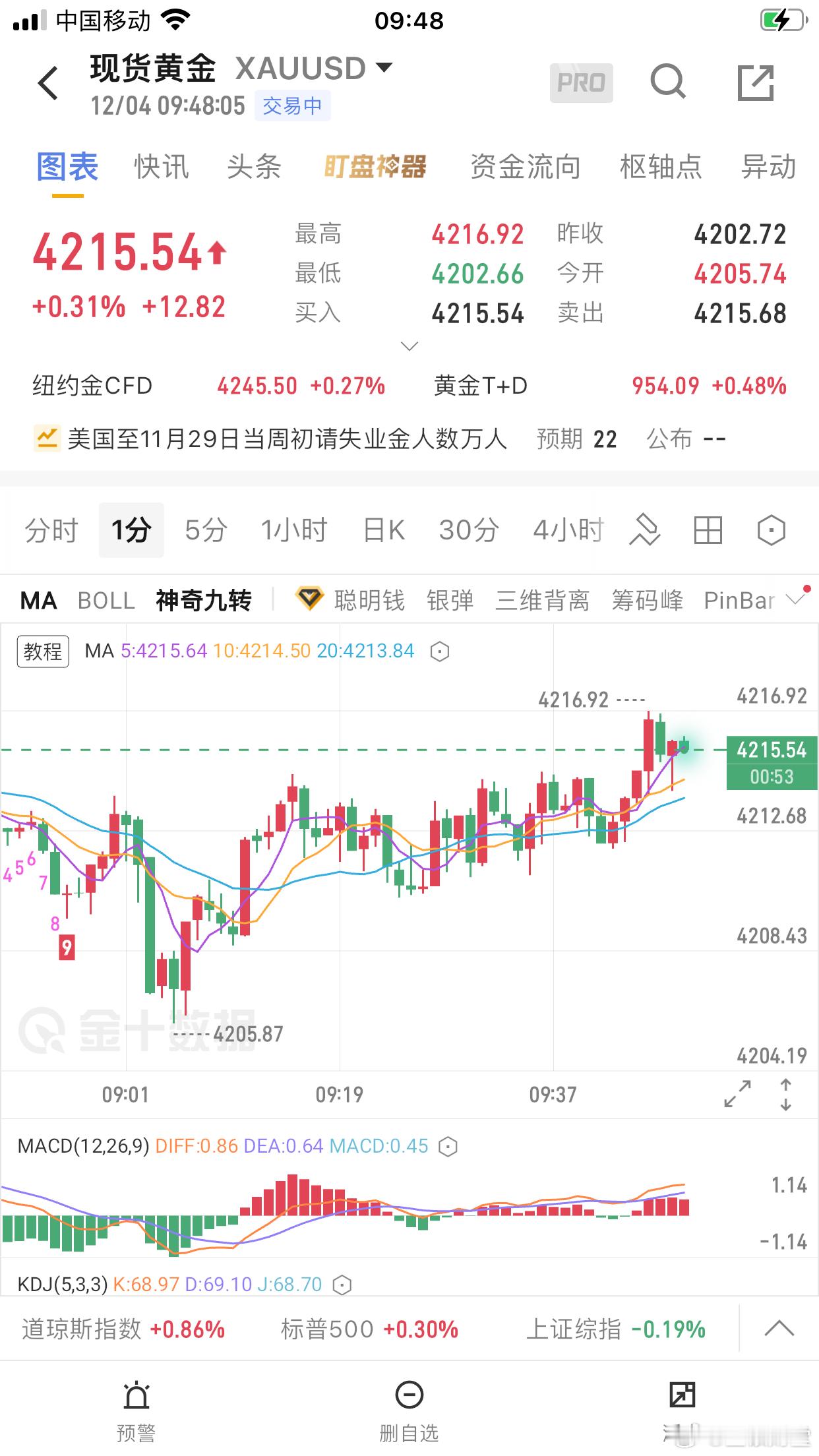 黄金昨天黄金走了一个区间震荡的行情走势，布局的4243空未给机会，低多未给机会！