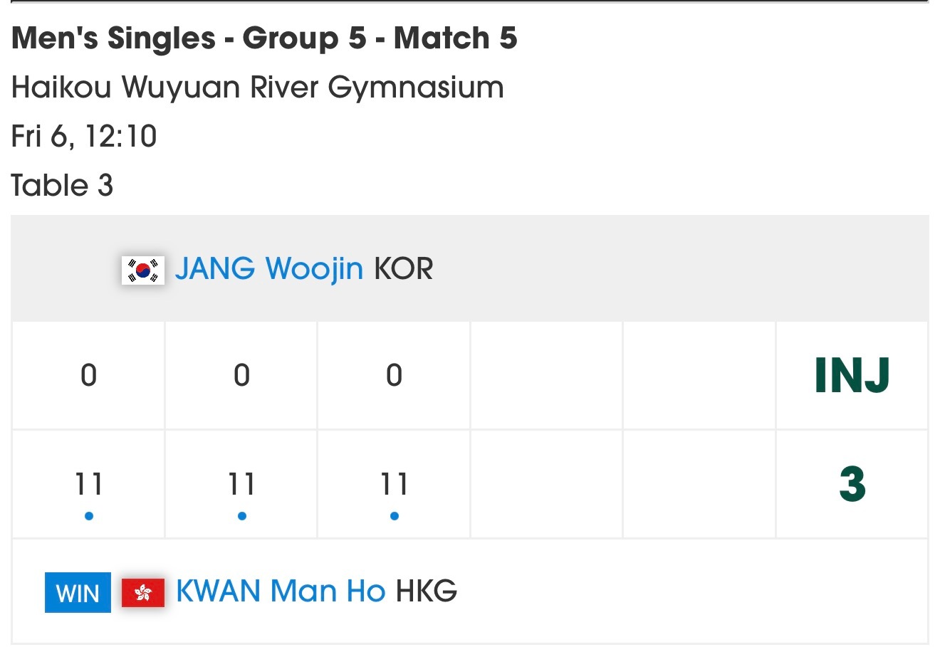 张禹珍伤退亚洲杯 关文皓3-0获胜男子G5组 篠塚大登 郭勇晋级淘汰赛明天决小组