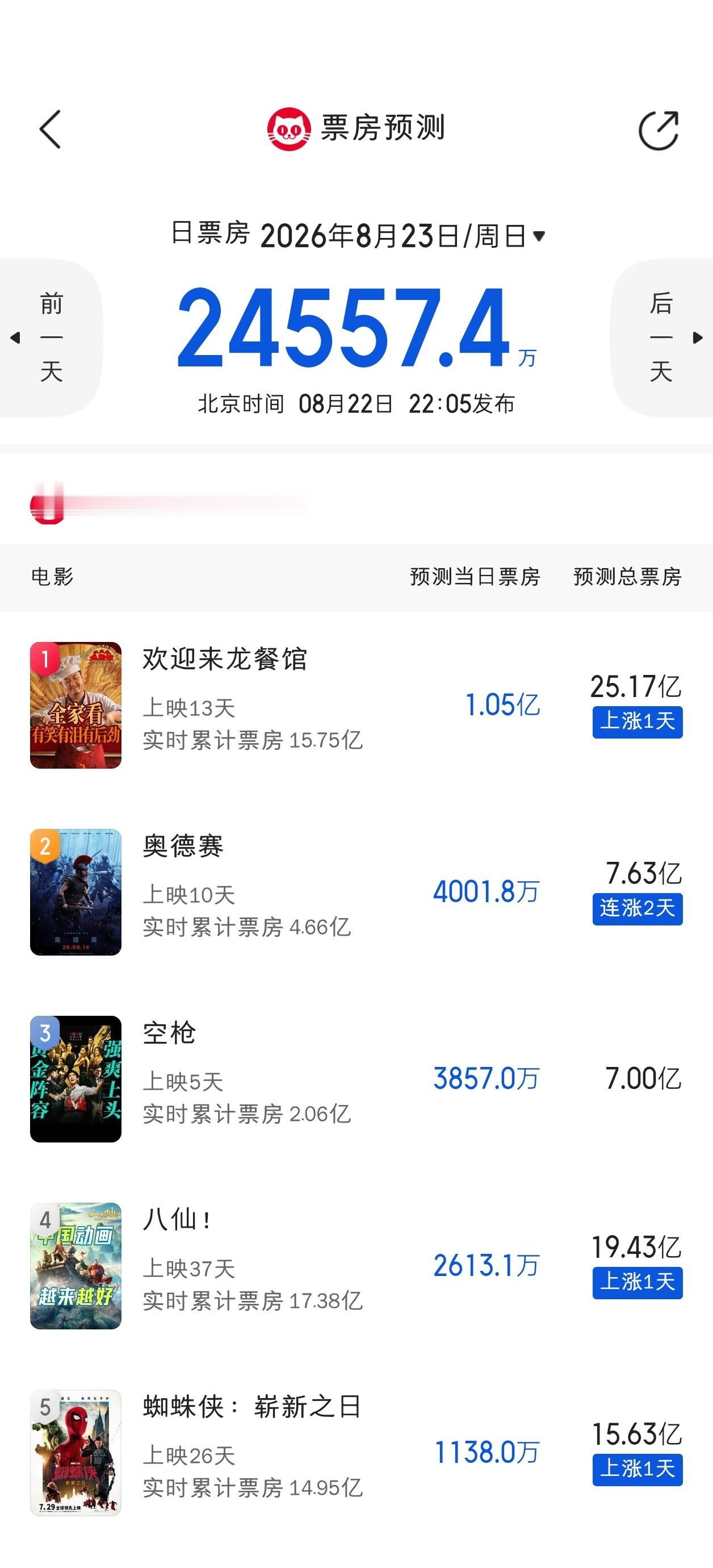空枪和八仙日票房已经达到猫眼预测 
