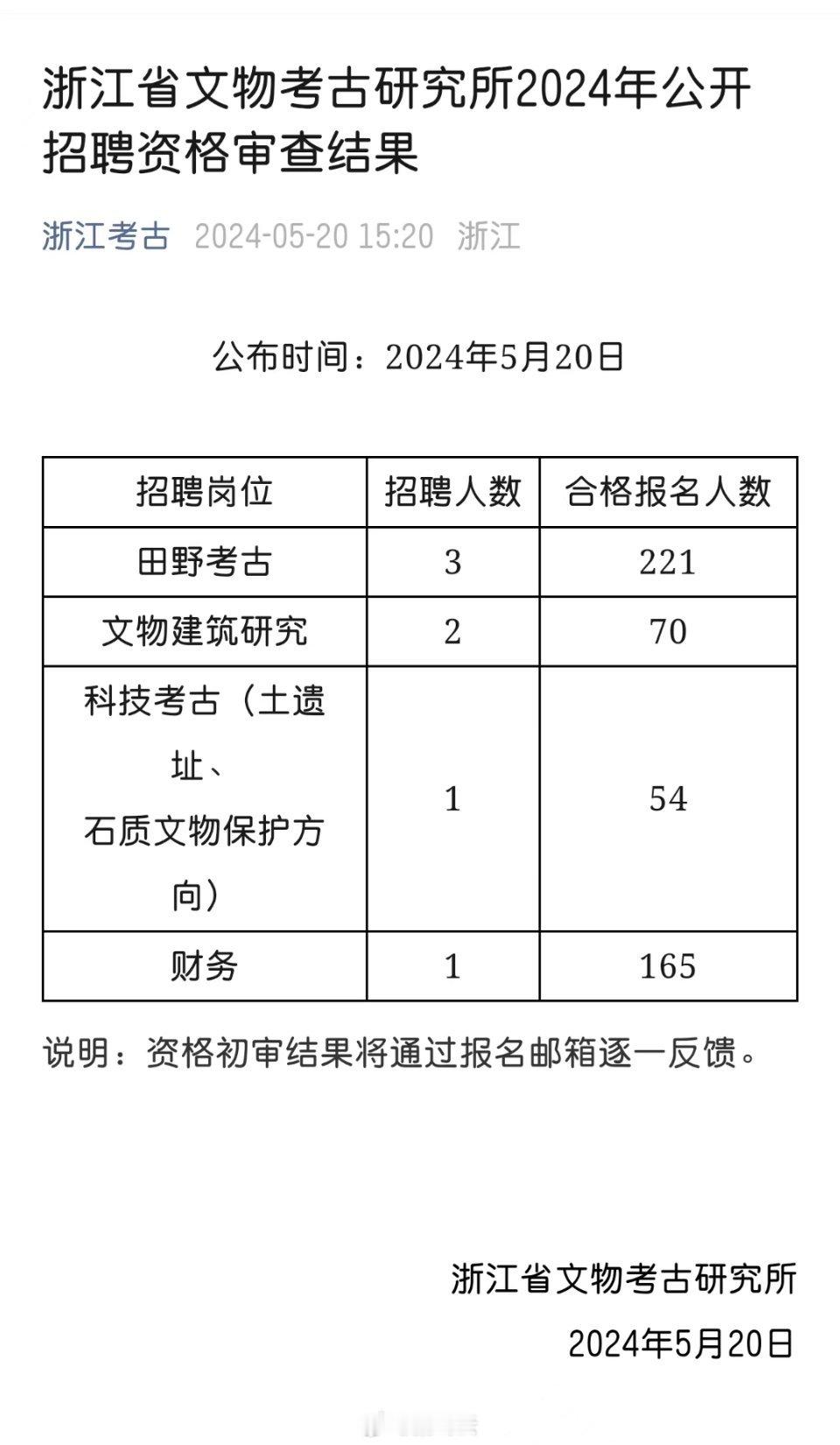 浙江省考古研究所这么香吗？田野考古岗221个人争3个岗位。 ​​​