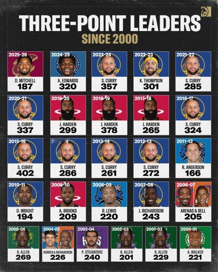 ➡26个赛季勇士占了11席2010-11赛季居然是莱特？金州勇士库里库里21世纪