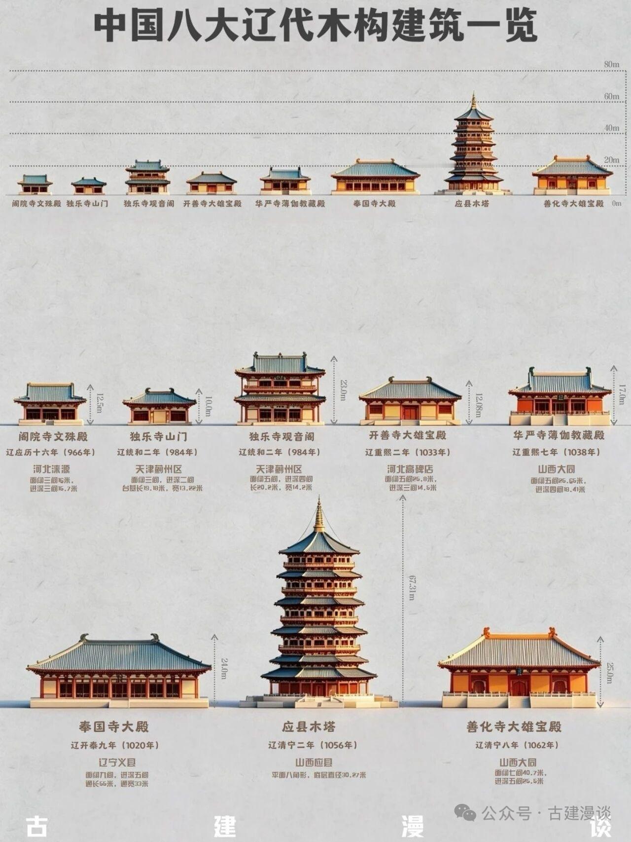 中国现存八大辽代木构建筑基本信息一览图