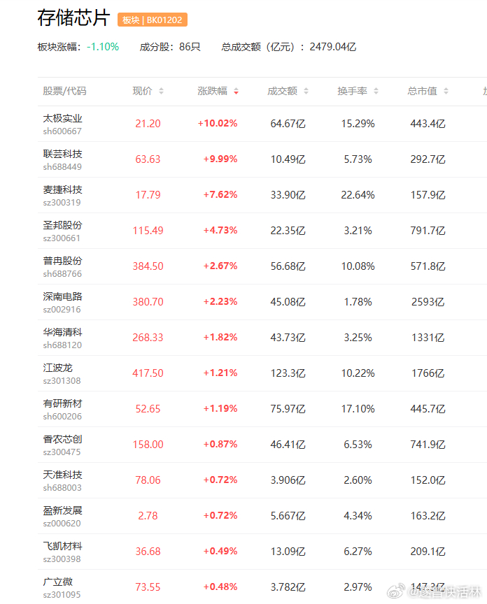 a股 【韩媒：SK海力士拟将中国工厂NAND产能提高50%】据媒体援引半导体行业