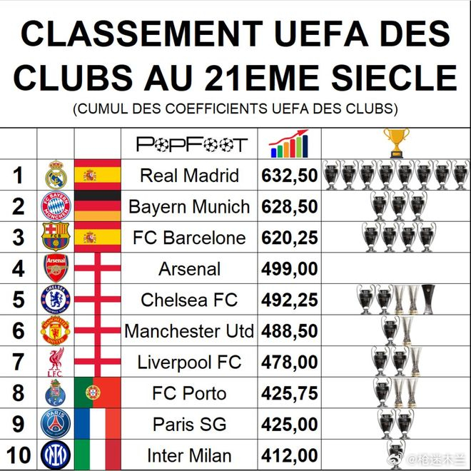 汇总了21世纪（2000-01赛季至今）各俱乐部UEFA欧战系数的累计总和，直观