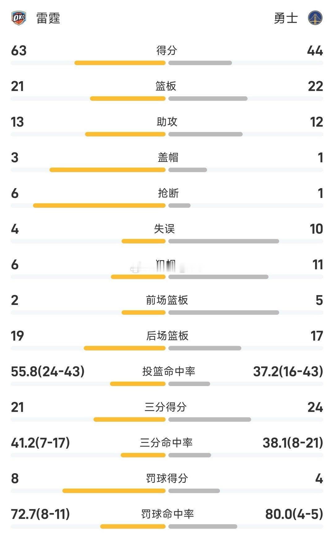 雷霆vs勇士勇士需要一个人站出来哈，这碾压模式了 