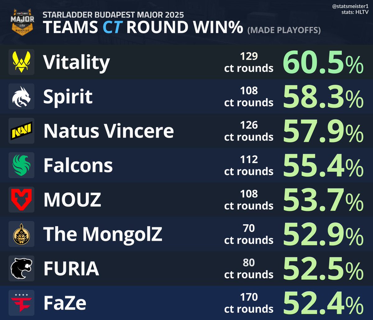 小蜜蜂防守坚如磐石！布达佩斯Major季后赛战队CT方胜率公布