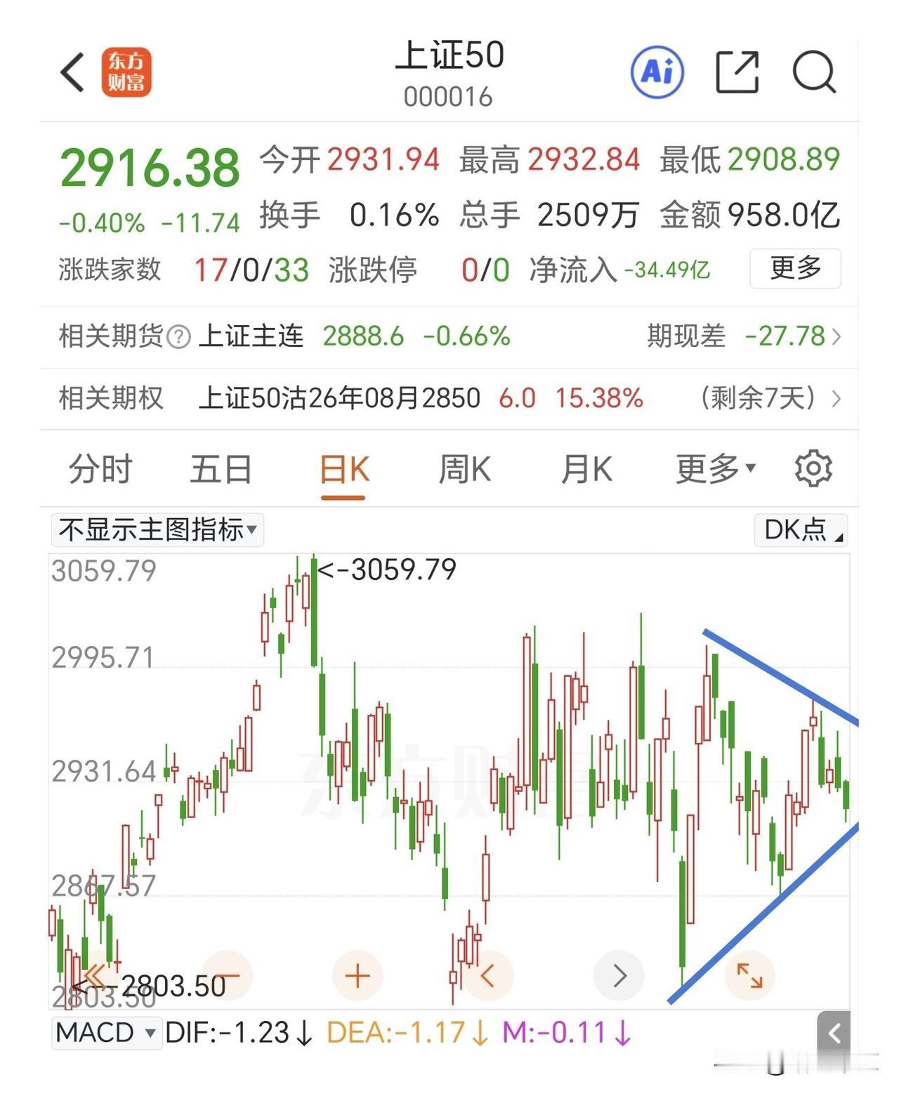 下午需要权重板块发力了。早盘缩量调整，回踩10日线后开始反弹，个股普跌，跌停家数