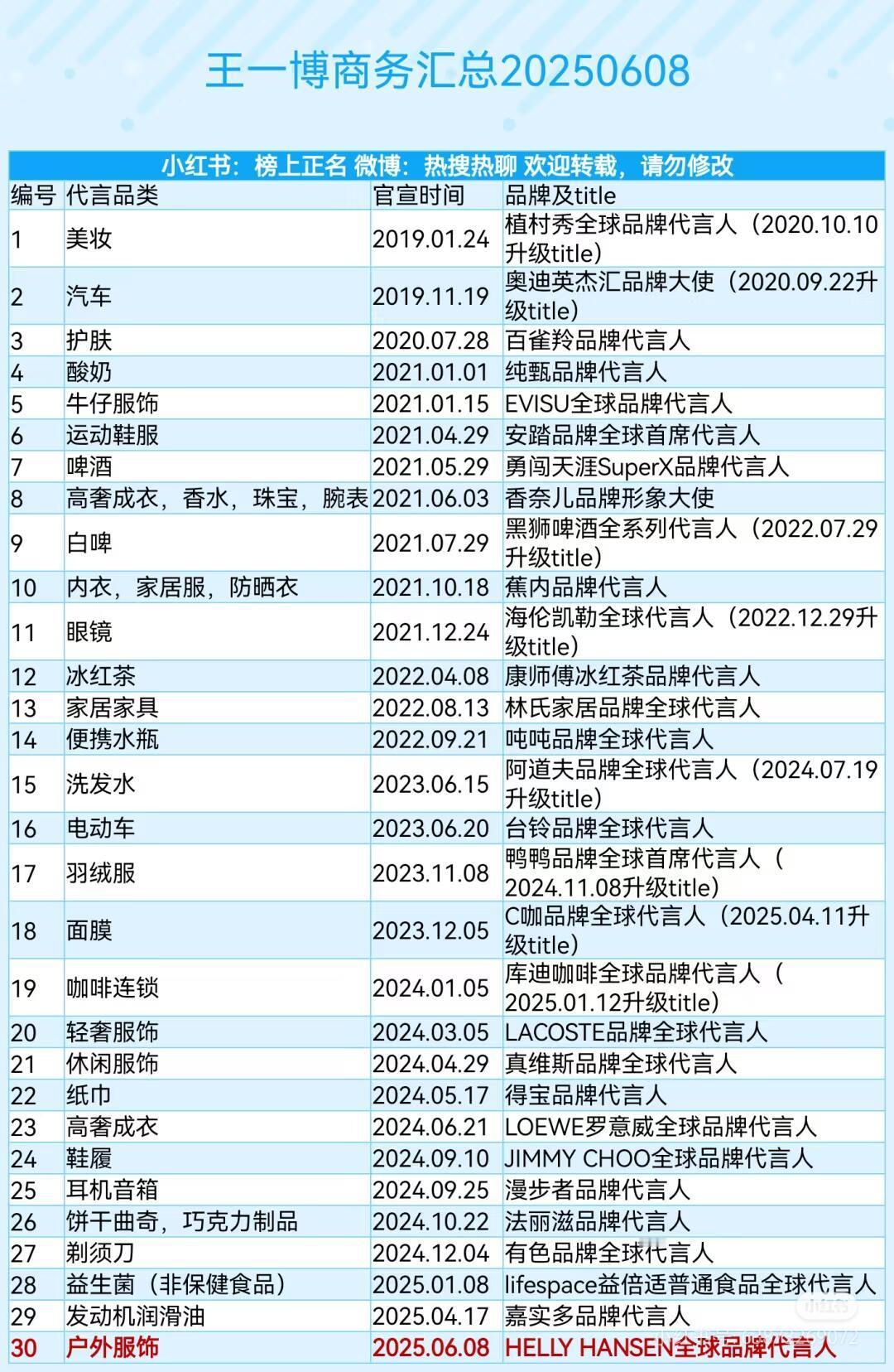 内娱商务最多的18位男明星20250716：王一博30       肖战24  