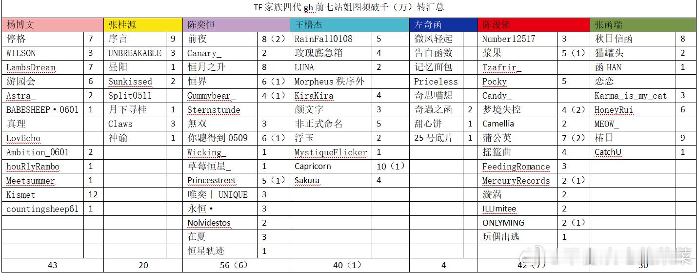 tg 高会前七汇总（）里面的数字表示破万🧱的数量 数据统计截止时间为22点30