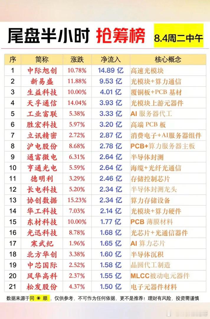 8.4周二  主力资金  尾盘半小时抢筹榜！1.高速光模块2.覆铜板PCB3.半