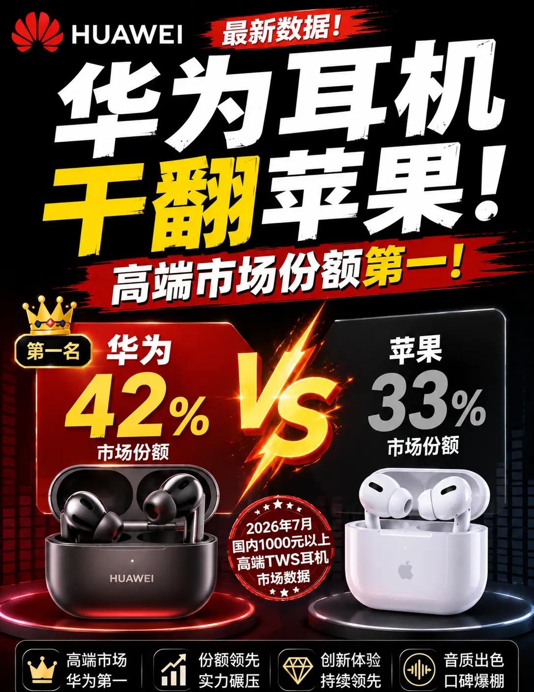 🎧华为耳机干翻苹果！高端市场42%夺冠。🎧华为耳机干翻苹果！高端市场42%夺