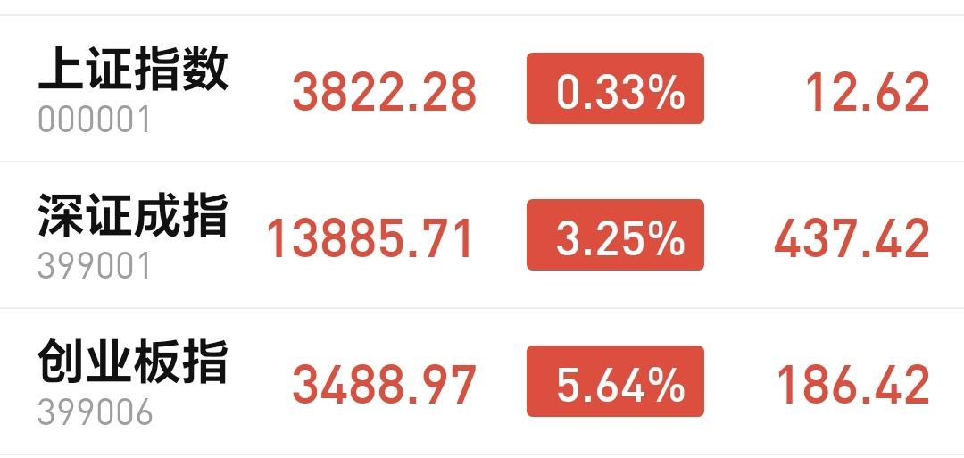基金：今天的上涨性质大概率是反弹
今天市场三大指数全部高开，上证指数开盘以后横盘