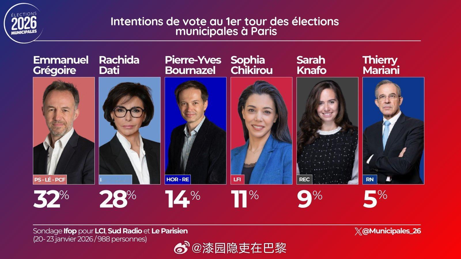 巴黎市政选举将于今年三月份举行，分两轮投票。根据 IfopOpinion 的最新