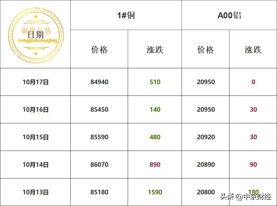 本周铜价汇总！